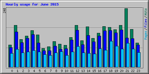 Hourly usage for June 2015