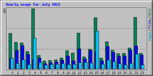 Hourly usage for July 2015