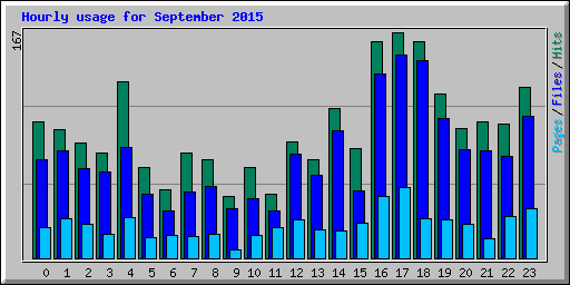 Hourly usage for September 2015