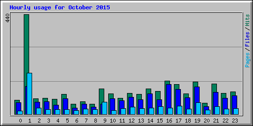 Hourly usage for October 2015