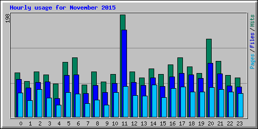 Hourly usage for November 2015