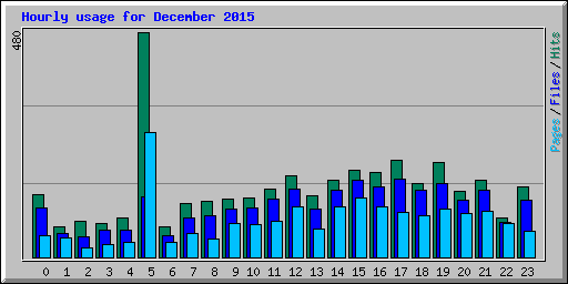 Hourly usage for December 2015