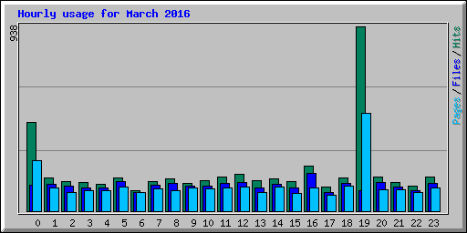 Hourly usage for March 2016