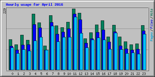 Hourly usage for April 2016