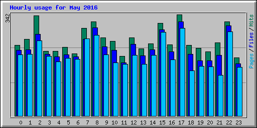 Hourly usage for May 2016