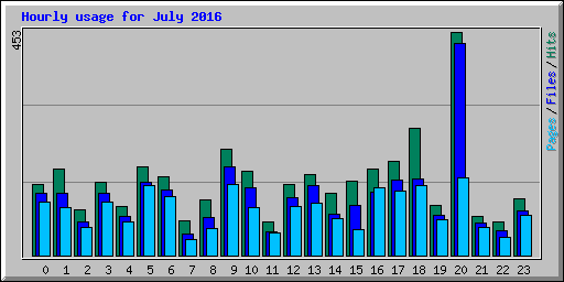 Hourly usage for July 2016