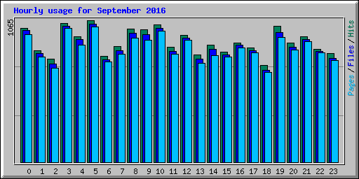 Hourly usage for September 2016