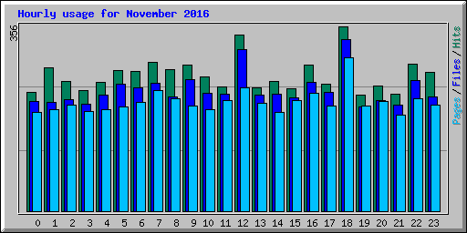 Hourly usage for November 2016