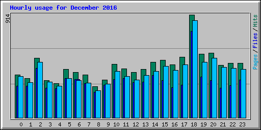 Hourly usage for December 2016