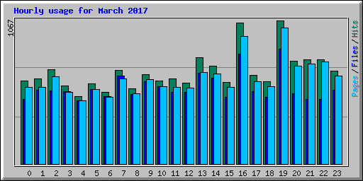 Hourly usage for March 2017