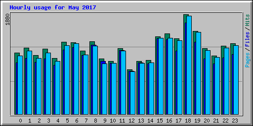 Hourly usage for May 2017