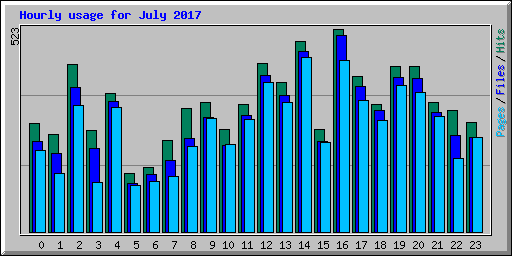 Hourly usage for July 2017