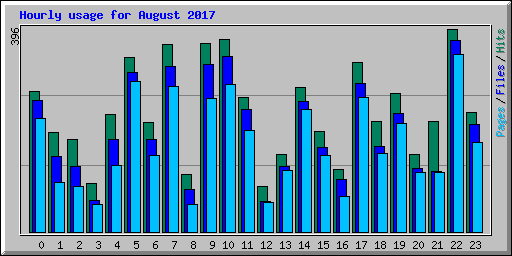 Hourly usage for August 2017