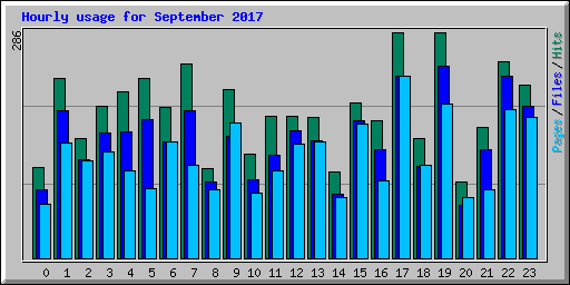 Hourly usage for September 2017