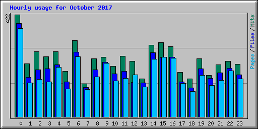 Hourly usage for October 2017