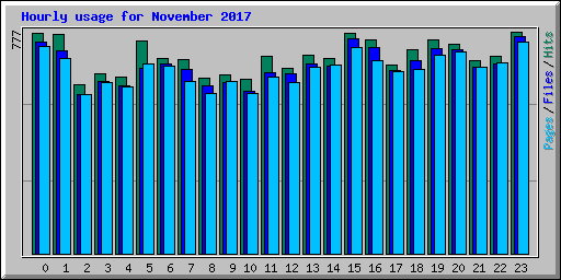 Hourly usage for November 2017