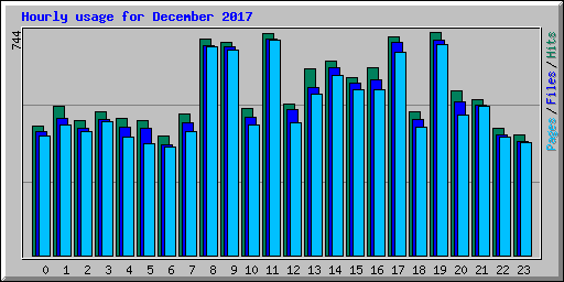 Hourly usage for December 2017