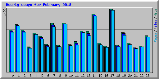 Hourly usage for February 2018