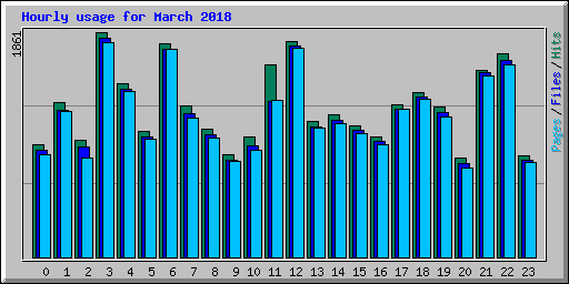 Hourly usage for March 2018