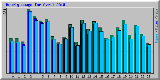 Hourly usage for April 2018