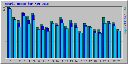 Hourly usage for May 2018