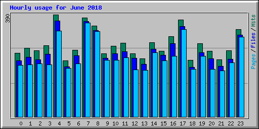 Hourly usage for June 2018