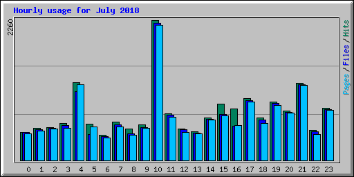 Hourly usage for July 2018