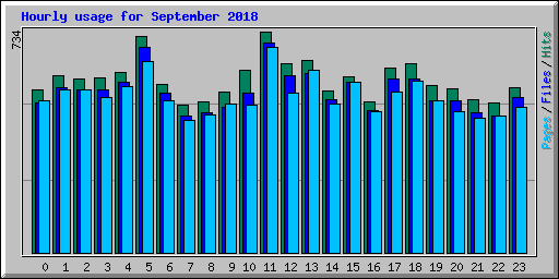 Hourly usage for September 2018