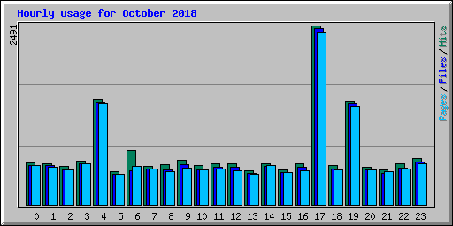 Hourly usage for October 2018