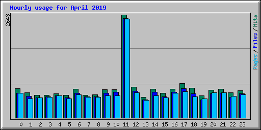 Hourly usage for April 2019