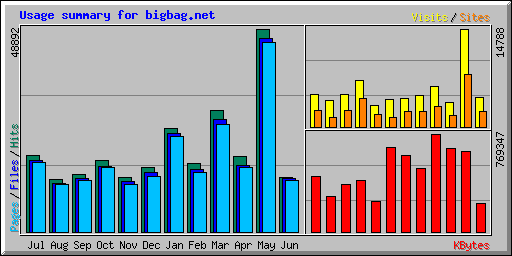 Usage summary for bigbag.net